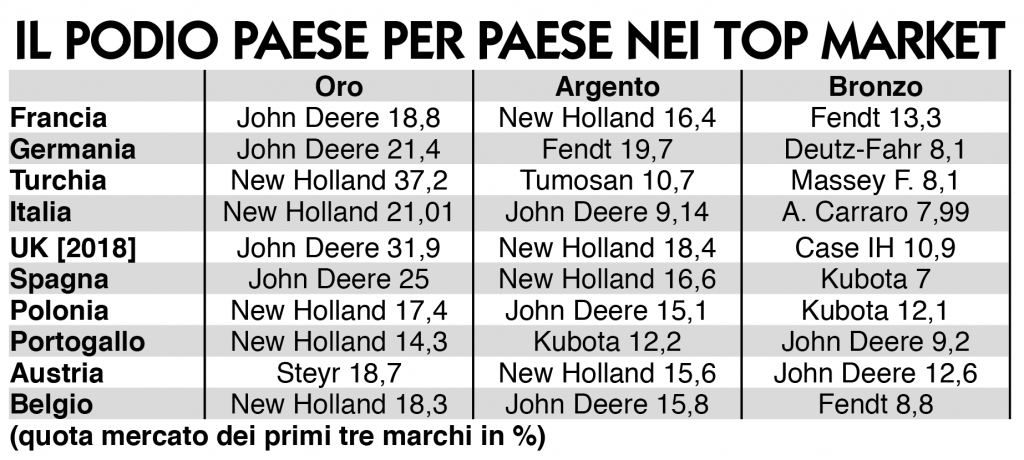 mercato trattori in Europa