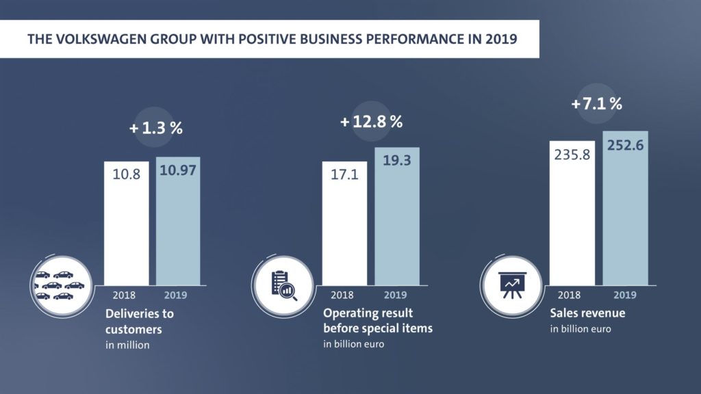 fatturato del Gruppo Volkswagen