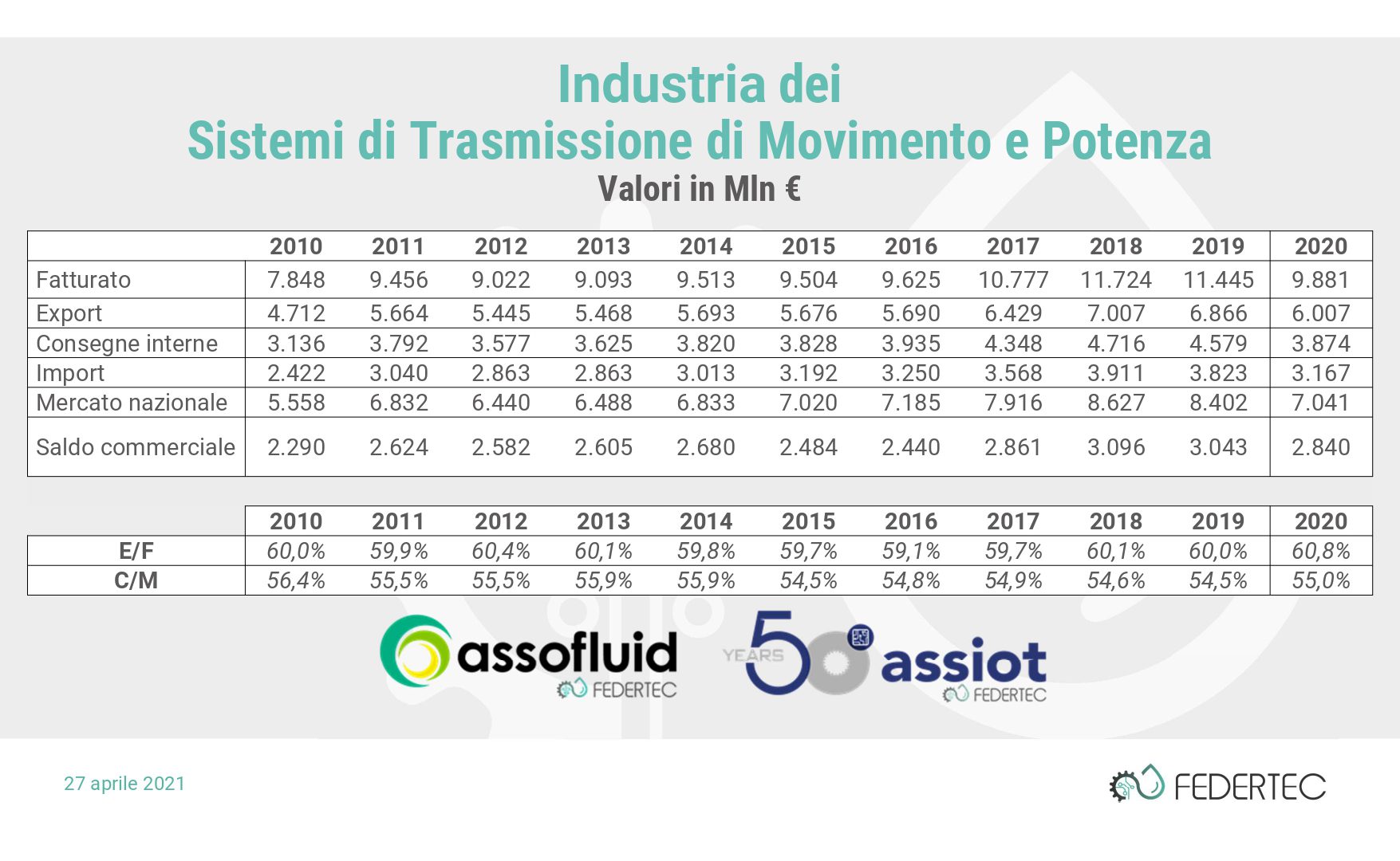 giornata economica Federtec